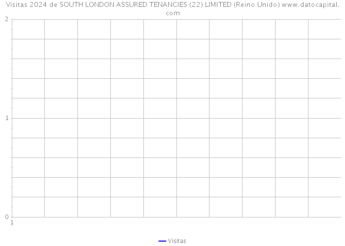 Visitas 2024 de SOUTH LONDON ASSURED TENANCIES (22) LIMITED (Reino Unido) 