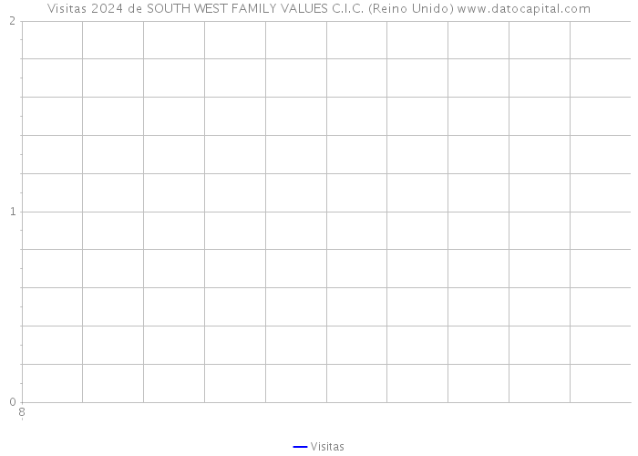 Visitas 2024 de SOUTH WEST FAMILY VALUES C.I.C. (Reino Unido) 