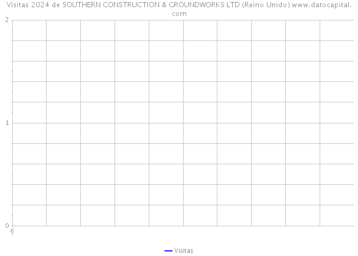 Visitas 2024 de SOUTHERN CONSTRUCTION & GROUNDWORKS LTD (Reino Unido) 