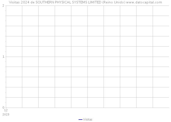 Visitas 2024 de SOUTHERN PHYSICAL SYSTEMS LIMITED (Reino Unido) 