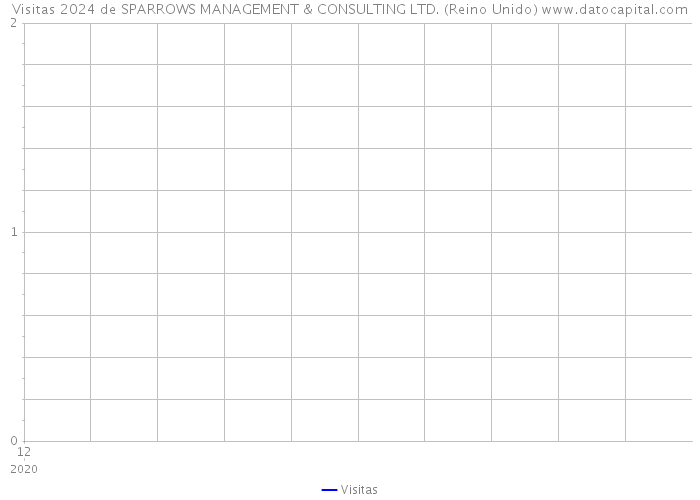 Visitas 2024 de SPARROWS MANAGEMENT & CONSULTING LTD. (Reino Unido) 