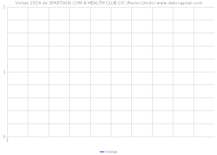 Visitas 2024 de SPARTANS GYM & HEALTH CLUB CIC (Reino Unido) 