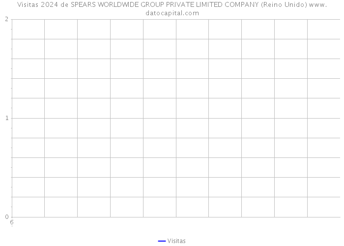 Visitas 2024 de SPEARS WORLDWIDE GROUP PRIVATE LIMITED COMPANY (Reino Unido) 