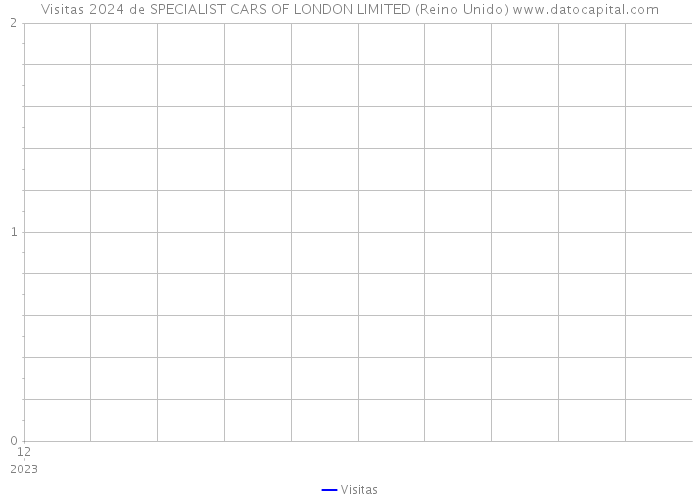 Visitas 2024 de SPECIALIST CARS OF LONDON LIMITED (Reino Unido) 