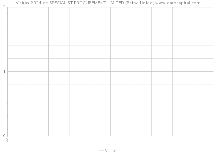 Visitas 2024 de SPECIALIST PROCUREMENT LIMITED (Reino Unido) 