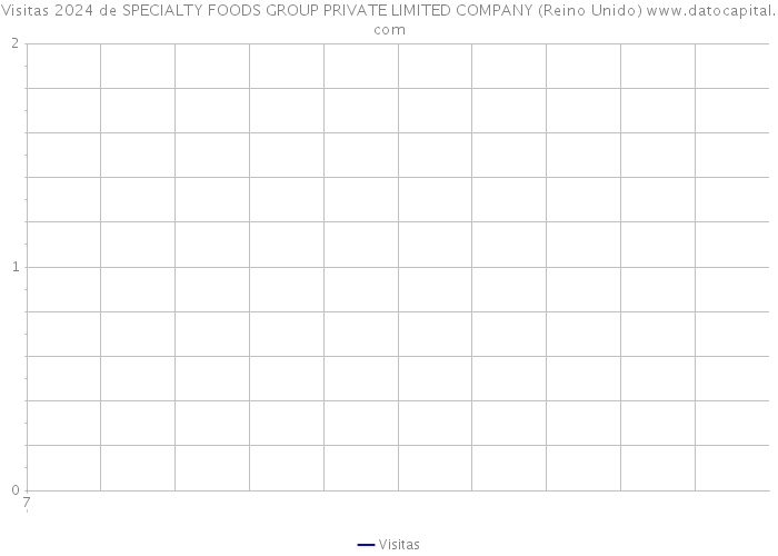 Visitas 2024 de SPECIALTY FOODS GROUP PRIVATE LIMITED COMPANY (Reino Unido) 