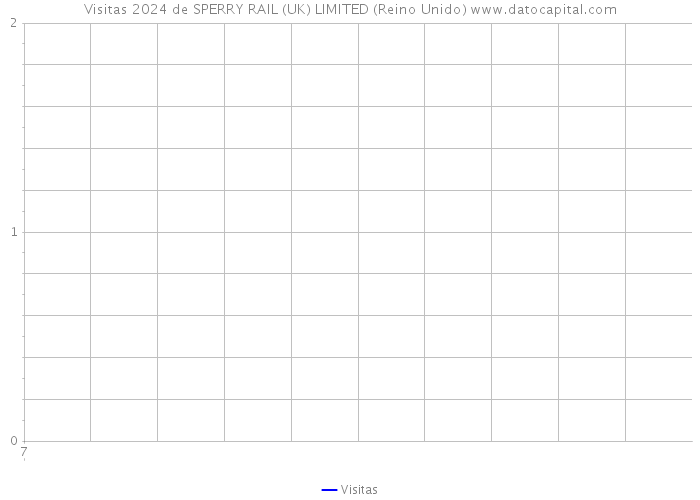 Visitas 2024 de SPERRY RAIL (UK) LIMITED (Reino Unido) 