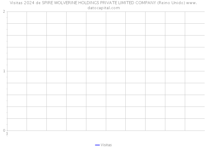 Visitas 2024 de SPIRE WOLVERINE HOLDINGS PRIVATE LIMITED COMPANY (Reino Unido) 