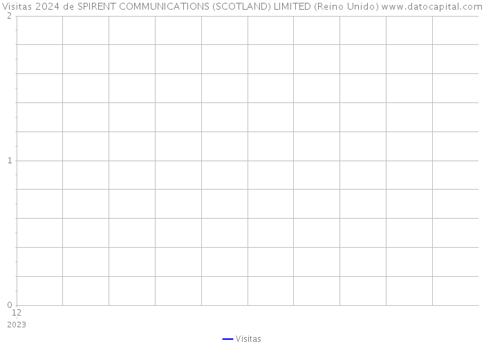 Visitas 2024 de SPIRENT COMMUNICATIONS (SCOTLAND) LIMITED (Reino Unido) 