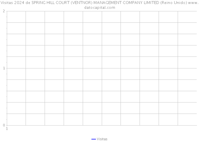 Visitas 2024 de SPRING HILL COURT (VENTNOR) MANAGEMENT COMPANY LIMITED (Reino Unido) 