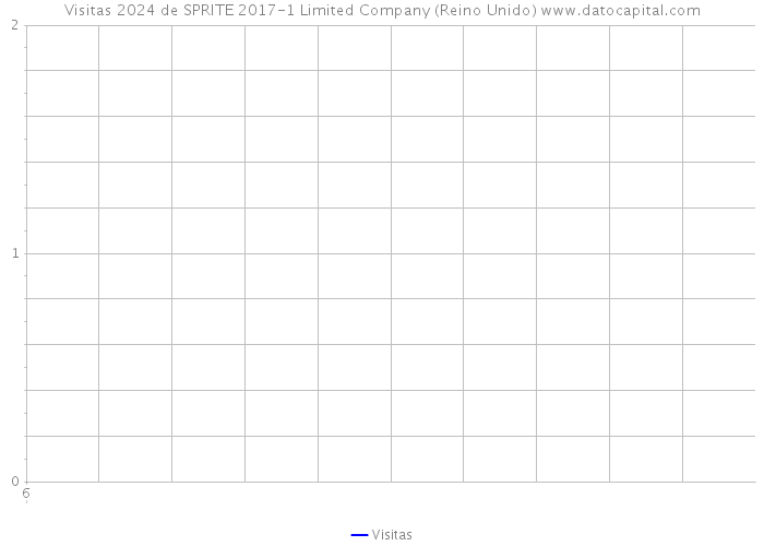 Visitas 2024 de SPRITE 2017-1 Limited Company (Reino Unido) 