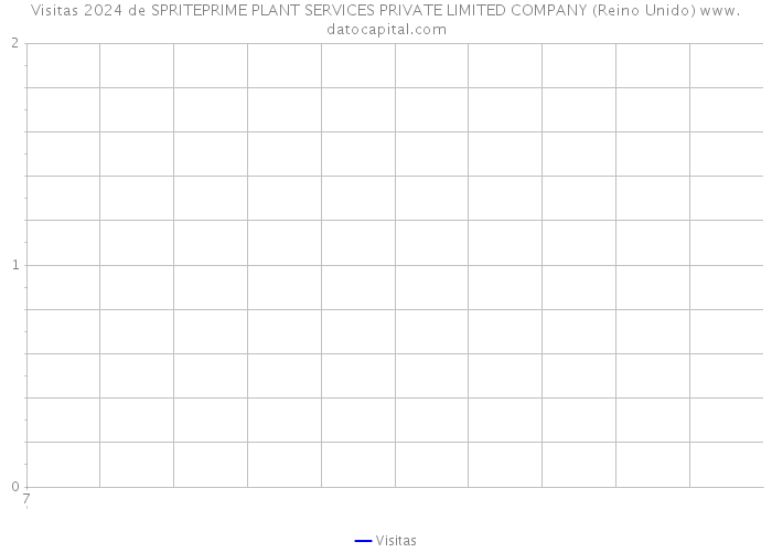 Visitas 2024 de SPRITEPRIME PLANT SERVICES PRIVATE LIMITED COMPANY (Reino Unido) 
