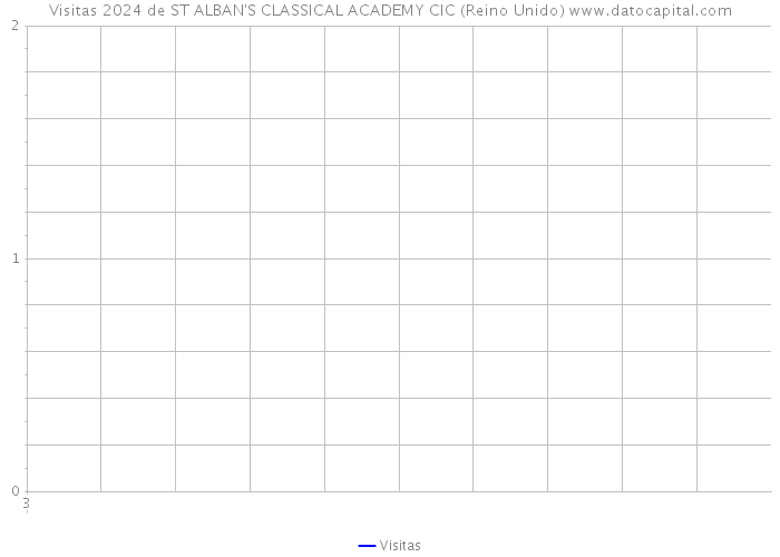 Visitas 2024 de ST ALBAN'S CLASSICAL ACADEMY CIC (Reino Unido) 