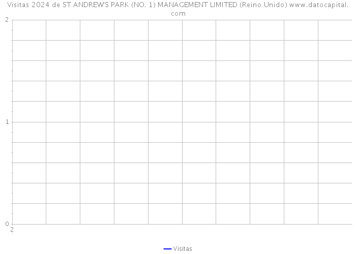 Visitas 2024 de ST ANDREW'S PARK (NO. 1) MANAGEMENT LIMITED (Reino Unido) 