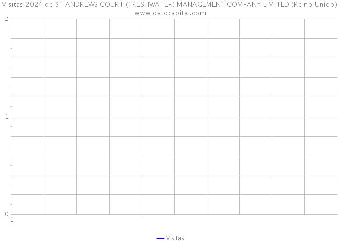 Visitas 2024 de ST ANDREWS COURT (FRESHWATER) MANAGEMENT COMPANY LIMITED (Reino Unido) 