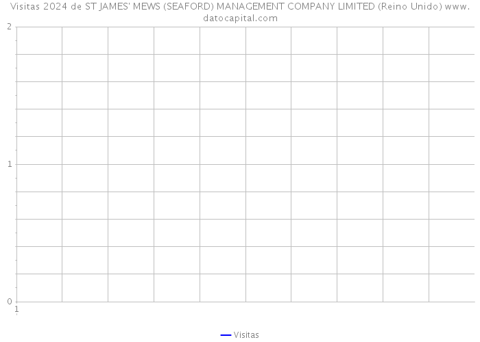 Visitas 2024 de ST JAMES' MEWS (SEAFORD) MANAGEMENT COMPANY LIMITED (Reino Unido) 