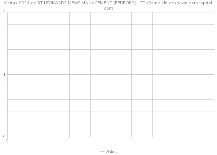 Visitas 2024 de ST LEONARDS MEWS MANAGEMENT (BEDFORD) LTD (Reino Unido) 