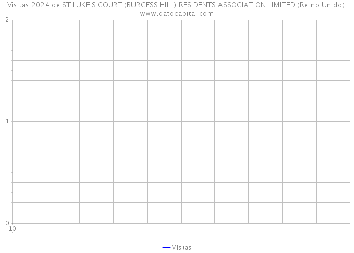 Visitas 2024 de ST LUKE'S COURT (BURGESS HILL) RESIDENTS ASSOCIATION LIMITED (Reino Unido) 