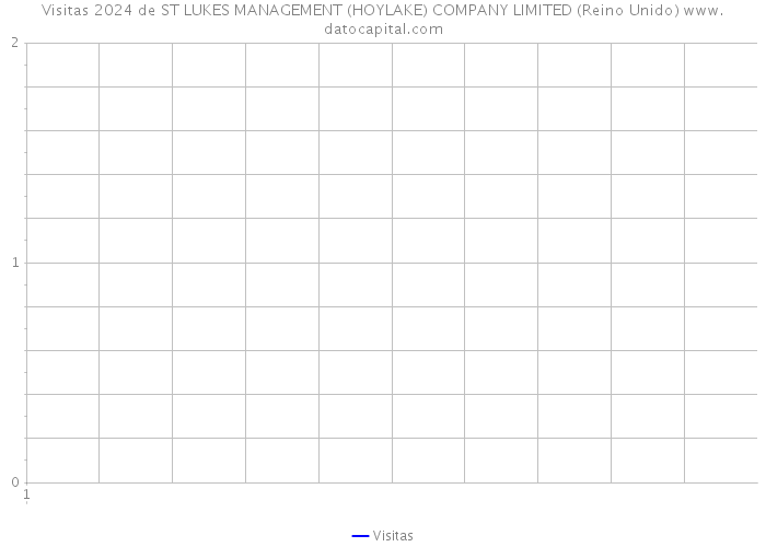 Visitas 2024 de ST LUKES MANAGEMENT (HOYLAKE) COMPANY LIMITED (Reino Unido) 