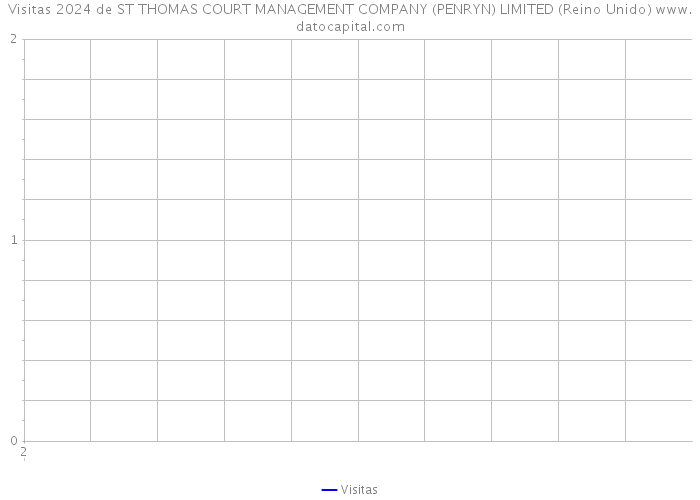 Visitas 2024 de ST THOMAS COURT MANAGEMENT COMPANY (PENRYN) LIMITED (Reino Unido) 