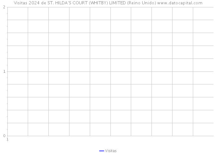 Visitas 2024 de ST. HILDA'S COURT (WHITBY) LIMITED (Reino Unido) 