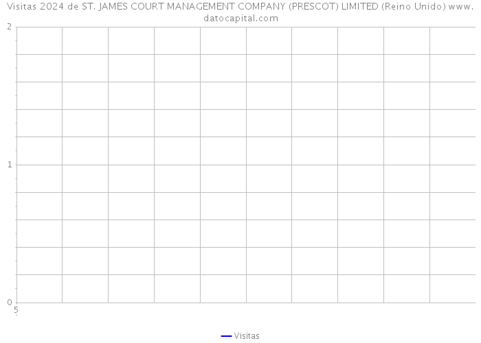 Visitas 2024 de ST. JAMES COURT MANAGEMENT COMPANY (PRESCOT) LIMITED (Reino Unido) 