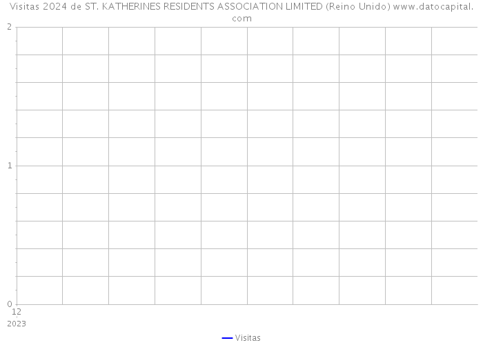 Visitas 2024 de ST. KATHERINES RESIDENTS ASSOCIATION LIMITED (Reino Unido) 