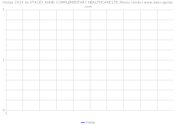 Visitas 2024 de STACEY ANNE: COMPLEMENTARY HEALTHCARE LTD (Reino Unido) 