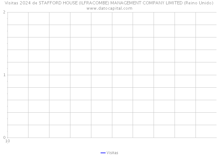 Visitas 2024 de STAFFORD HOUSE (ILFRACOMBE) MANAGEMENT COMPANY LIMITED (Reino Unido) 