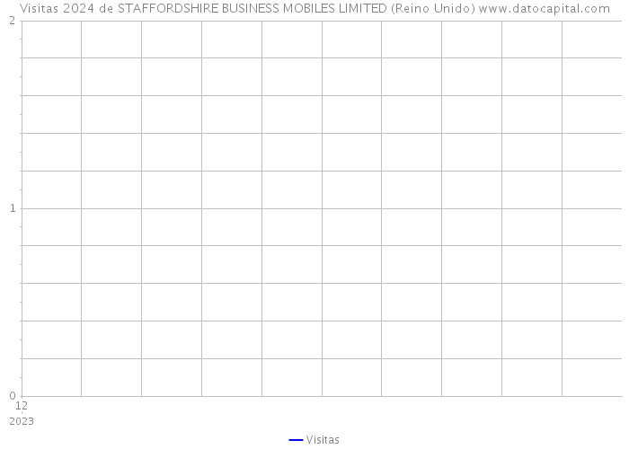 Visitas 2024 de STAFFORDSHIRE BUSINESS MOBILES LIMITED (Reino Unido) 