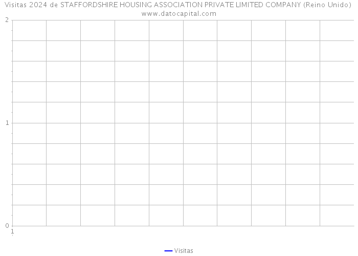 Visitas 2024 de STAFFORDSHIRE HOUSING ASSOCIATION PRIVATE LIMITED COMPANY (Reino Unido) 