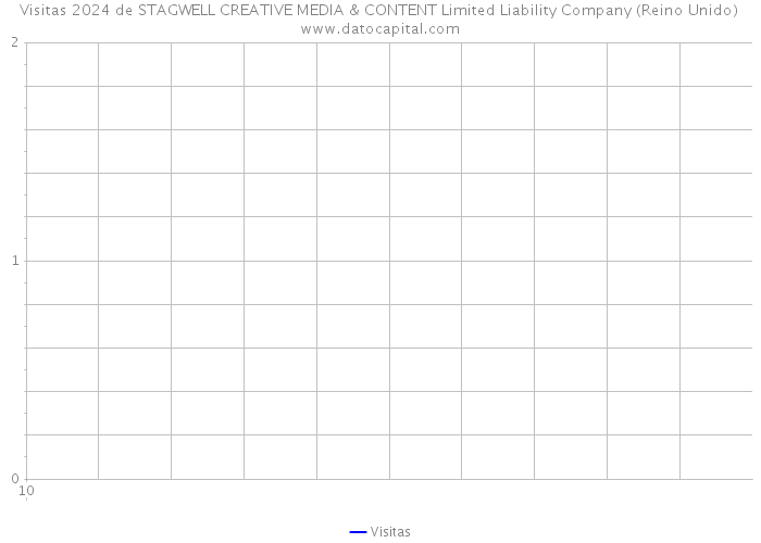 Visitas 2024 de STAGWELL CREATIVE MEDIA & CONTENT Limited Liability Company (Reino Unido) 