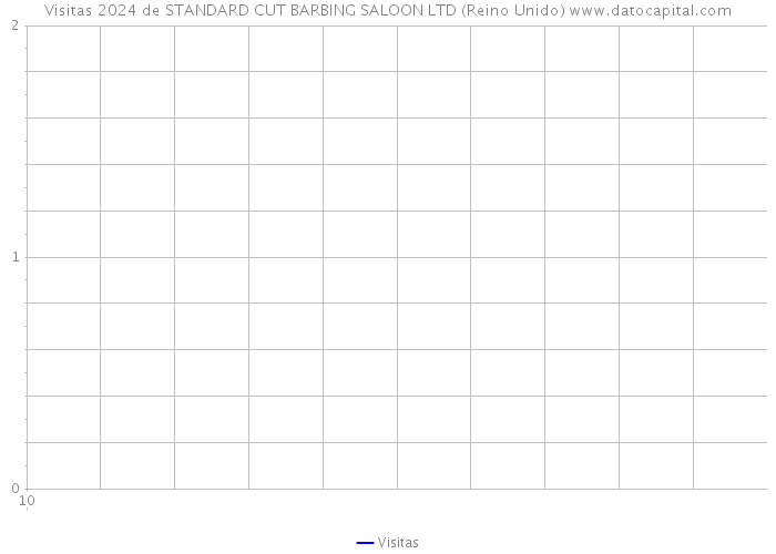 Visitas 2024 de STANDARD CUT BARBING SALOON LTD (Reino Unido) 