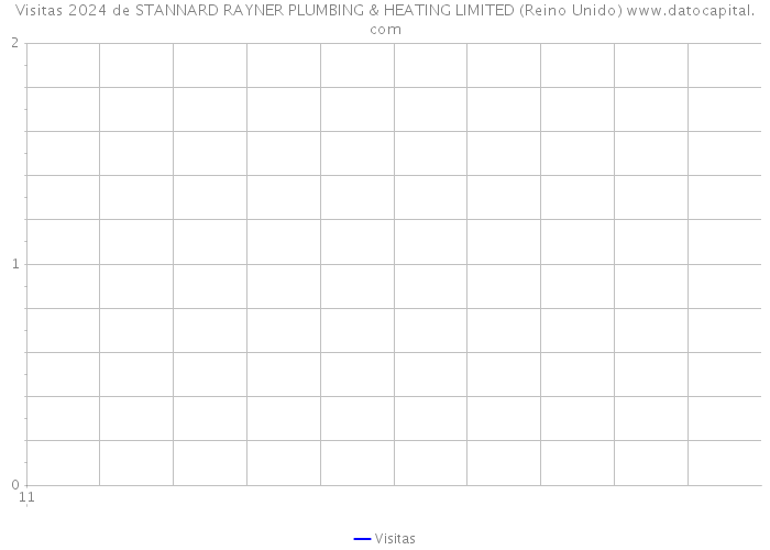 Visitas 2024 de STANNARD RAYNER PLUMBING & HEATING LIMITED (Reino Unido) 