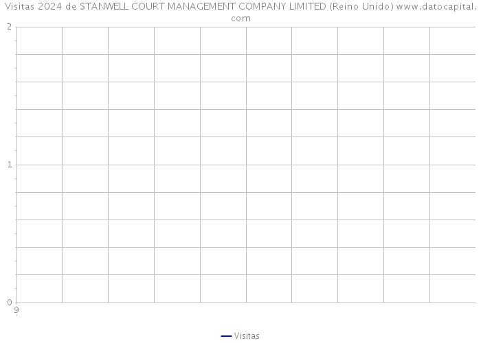 Visitas 2024 de STANWELL COURT MANAGEMENT COMPANY LIMITED (Reino Unido) 