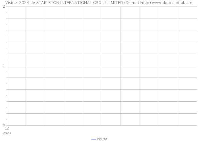 Visitas 2024 de STAPLETON INTERNATIONAL GROUP LIMITED (Reino Unido) 