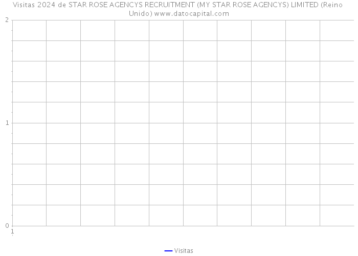 Visitas 2024 de STAR ROSE AGENCYS RECRUITMENT (MY STAR ROSE AGENCYS) LIMITED (Reino Unido) 