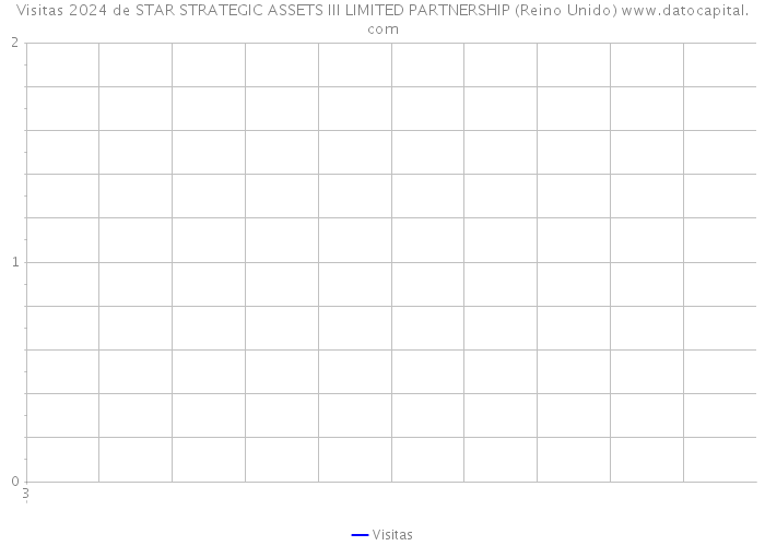 Visitas 2024 de STAR STRATEGIC ASSETS III LIMITED PARTNERSHIP (Reino Unido) 