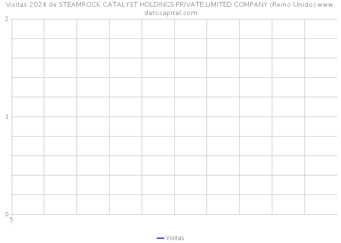 Visitas 2024 de STEAMROCK CATALYST HOLDINGS PRIVATE LIMITED COMPANY (Reino Unido) 