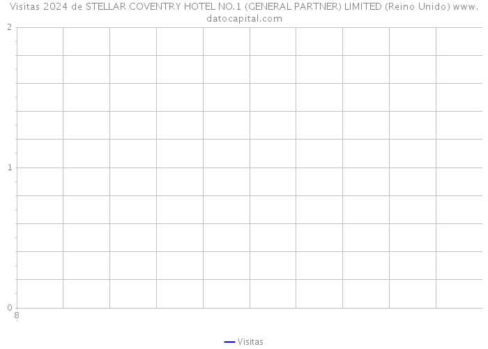 Visitas 2024 de STELLAR COVENTRY HOTEL NO.1 (GENERAL PARTNER) LIMITED (Reino Unido) 