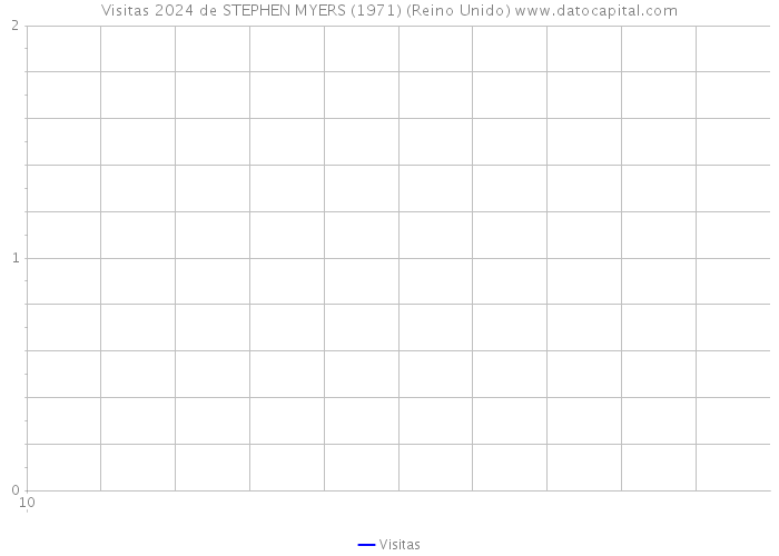 Visitas 2024 de STEPHEN MYERS (1971) (Reino Unido) 