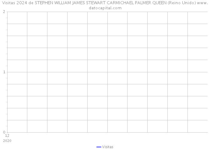Visitas 2024 de STEPHEN WILLIAM JAMES STEWART CARMICHAEL PALMER QUEEN (Reino Unido) 