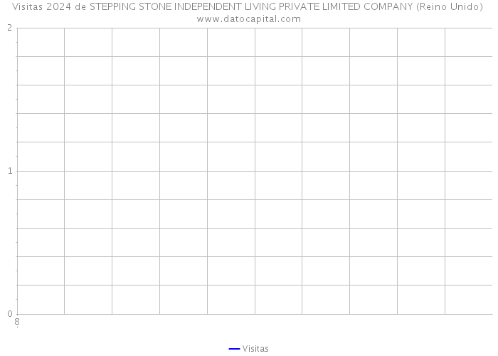 Visitas 2024 de STEPPING STONE INDEPENDENT LIVING PRIVATE LIMITED COMPANY (Reino Unido) 
