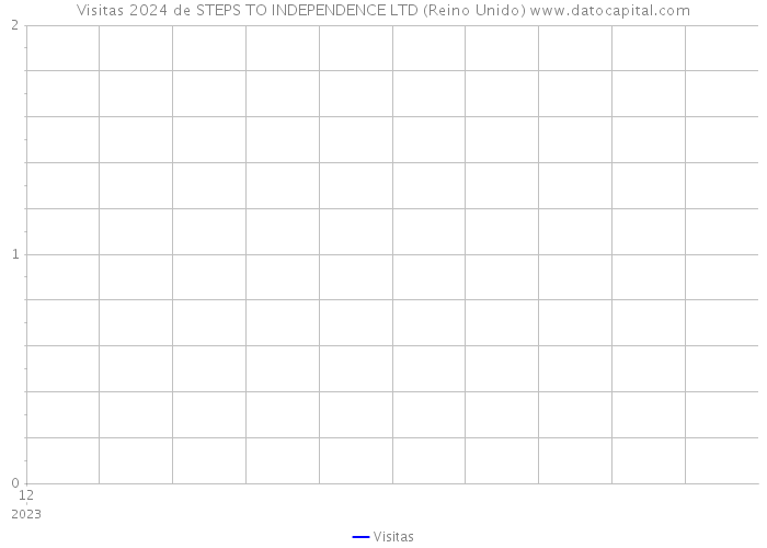 Visitas 2024 de STEPS TO INDEPENDENCE LTD (Reino Unido) 