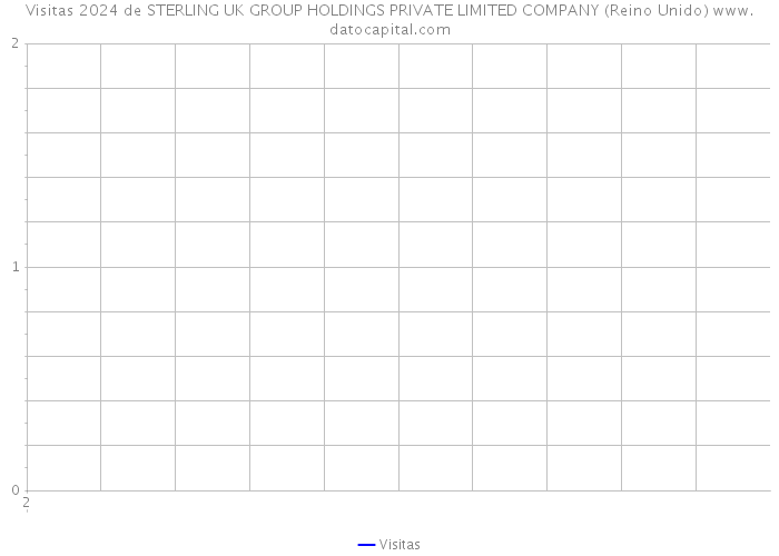 Visitas 2024 de STERLING UK GROUP HOLDINGS PRIVATE LIMITED COMPANY (Reino Unido) 