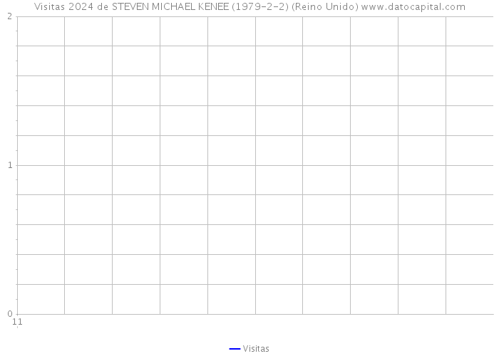 Visitas 2024 de STEVEN MICHAEL KENEE (1979-2-2) (Reino Unido) 