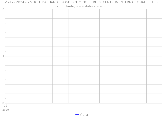 Visitas 2024 de STICHTING HANDELSONDERNEMING - TRUCK CENTRUM INTERNATIONAL BEHEER (Reino Unido) 