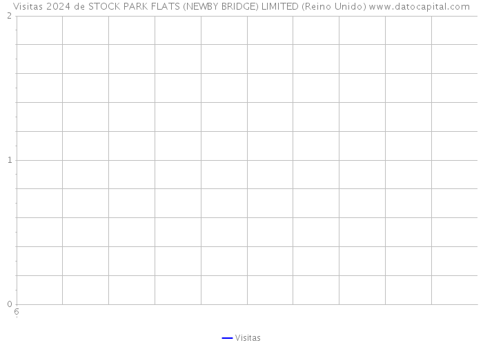 Visitas 2024 de STOCK PARK FLATS (NEWBY BRIDGE) LIMITED (Reino Unido) 