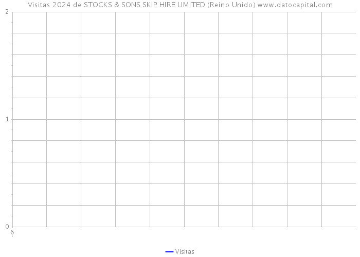 Visitas 2024 de STOCKS & SONS SKIP HIRE LIMITED (Reino Unido) 