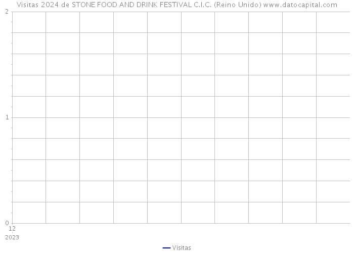 Visitas 2024 de STONE FOOD AND DRINK FESTIVAL C.I.C. (Reino Unido) 